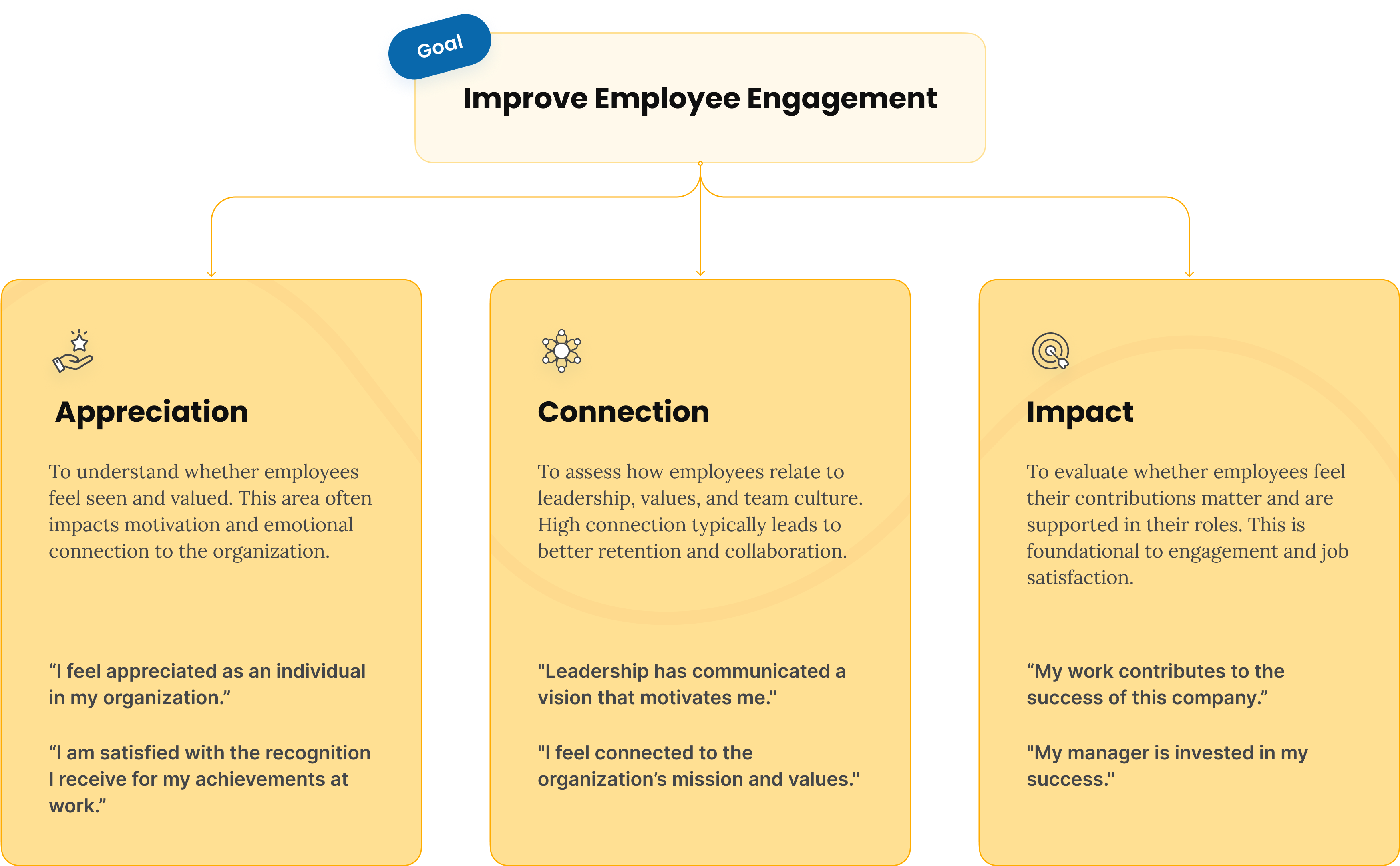Explore Key Focus Areas in the Engagement Survey